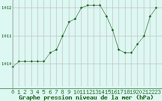 Courbe de la pression atmosphrique pour Cavalaire-sur-Mer (83)