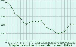 Courbe de la pression atmosphrique pour Douzens (11)