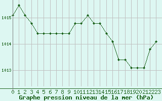 Courbe de la pression atmosphrique pour Boulaide (Lux)