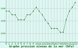 Courbe de la pression atmosphrique pour Manlleu (Esp)