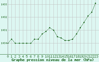 Courbe de la pression atmosphrique pour Saint-Mdard-d