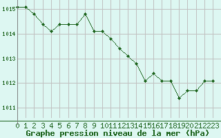 Courbe de la pression atmosphrique pour Liefrange (Lu)