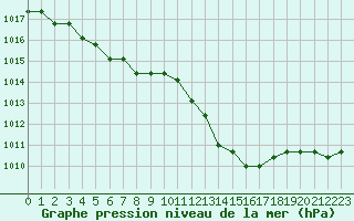 Courbe de la pression atmosphrique pour Christnach (Lu)