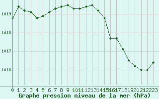 Courbe de la pression atmosphrique pour Perpignan Moulin  Vent (66)