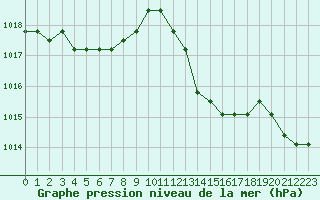 Courbe de la pression atmosphrique pour Agde (34)