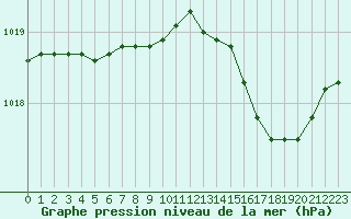 Courbe de la pression atmosphrique pour Dolembreux (Be)