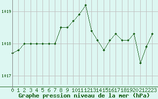 Courbe de la pression atmosphrique pour Baye (51)