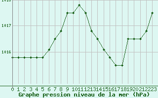 Courbe de la pression atmosphrique pour Plussin (42)