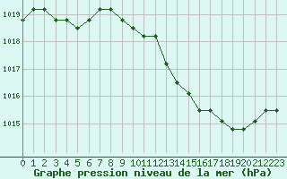 Courbe de la pression atmosphrique pour Agde (34)