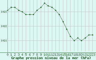 Courbe de la pression atmosphrique pour Hd-Bazouges (35)