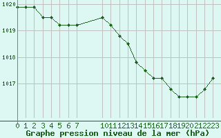 Courbe de la pression atmosphrique pour Avila - La Colilla (Esp)