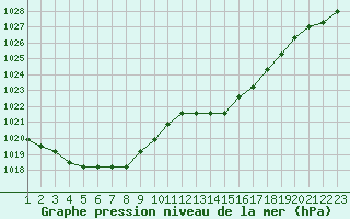 Courbe de la pression atmosphrique pour Rethel (08)