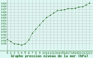 Courbe de la pression atmosphrique pour Lanvoc (29)