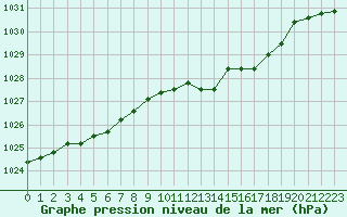 Courbe de la pression atmosphrique pour Grimentz (Sw)