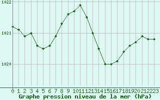 Courbe de la pression atmosphrique pour Nmes - Courbessac (30)