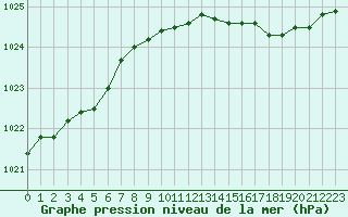 Courbe de la pression atmosphrique pour Herserange (54)