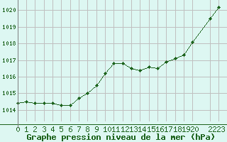 Courbe de la pression atmosphrique pour Trets (13)