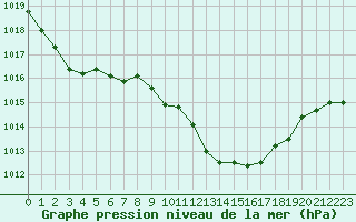 Courbe de la pression atmosphrique pour Saint-Auban (04)