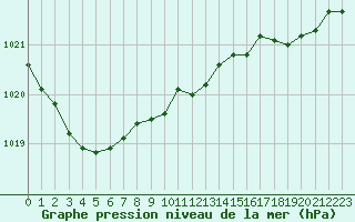 Courbe de la pression atmosphrique pour Woluwe-Saint-Pierre (Be)