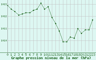 Courbe de la pression atmosphrique pour Le Mesnil-Esnard (76)