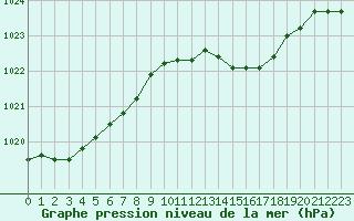 Courbe de la pression atmosphrique pour Estoher (66)