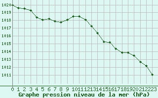 Courbe de la pression atmosphrique pour Thoiras (30)