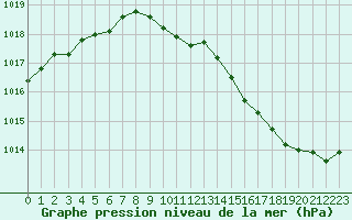 Courbe de la pression atmosphrique pour Tour-en-Sologne (41)