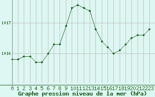 Courbe de la pression atmosphrique pour Le Luc (83)