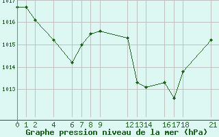 Courbe de la pression atmosphrique pour Sainte-Locadie (66)