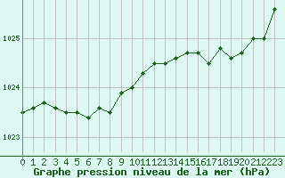Courbe de la pression atmosphrique pour Cap de la Hague (50)