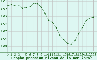 Courbe de la pression atmosphrique pour Millau - Soulobres (12)