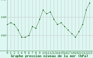 Courbe de la pression atmosphrique pour Bergerac (24)