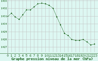 Courbe de la pression atmosphrique pour Saint-Nazaire-d