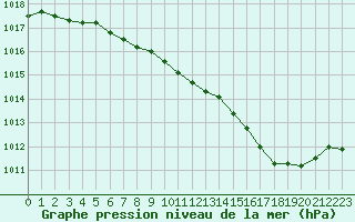 Courbe de la pression atmosphrique pour Cap Cpet (83)