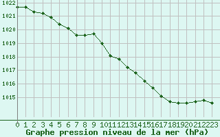 Courbe de la pression atmosphrique pour Grandfresnoy (60)