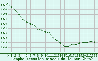 Courbe de la pression atmosphrique pour Pertuis - Le Farigoulier (84)