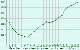 Courbe de la pression atmosphrique pour Rouen (76)