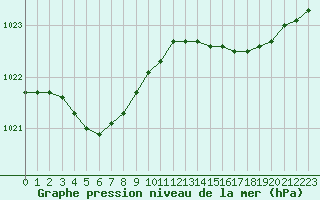 Courbe de la pression atmosphrique pour Cap de la Hve (76)