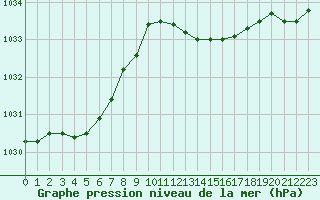 Courbe de la pression atmosphrique pour Mont-de-Marsan (40)