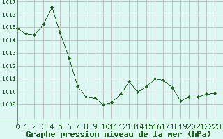 Courbe de la pression atmosphrique pour Ile Rousse (2B)