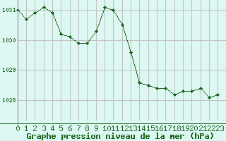 Courbe de la pression atmosphrique pour Mazres Le Massuet (09)