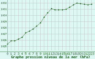 Courbe de la pression atmosphrique pour Lannion (22)