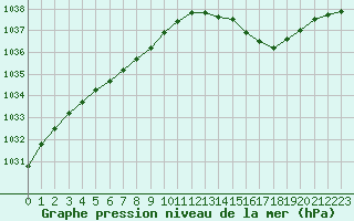 Courbe de la pression atmosphrique pour Pirou (50)