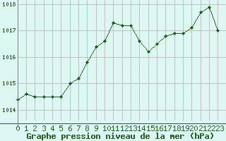 Courbe de la pression atmosphrique pour Six-Fours (83)