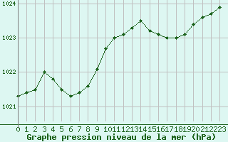 Courbe de la pression atmosphrique pour Cap de la Hague (50)