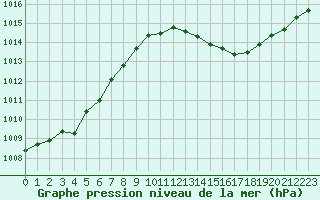Courbe de la pression atmosphrique pour Cerisiers (89)