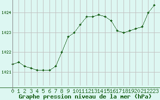 Courbe de la pression atmosphrique pour Pointe de Socoa (64)