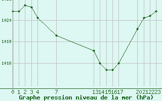 Courbe de la pression atmosphrique pour Villarzel (Sw)