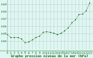 Courbe de la pression atmosphrique pour Cap Pertusato (2A)