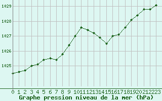 Courbe de la pression atmosphrique pour Albi (81)